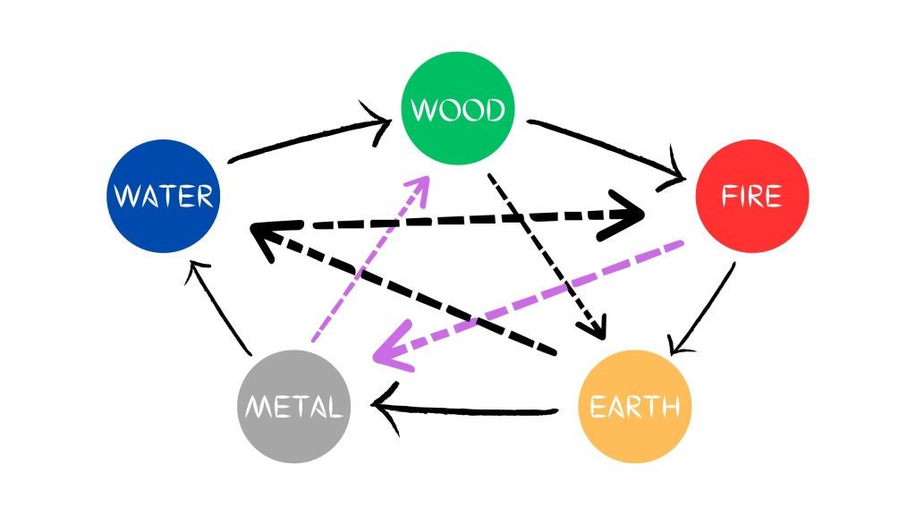 applying-the-five-element-theory-the-way-of-the-great-physician