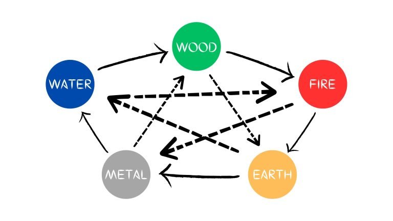 Applying the Five Element Theory